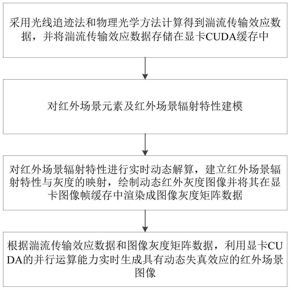 Method and system for real-time generation of infrared scene image with dynamic distortion effect