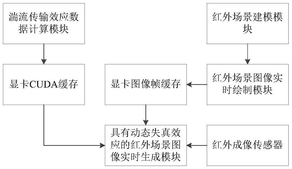 Method and system for real-time generation of infrared scene image with dynamic distortion effect