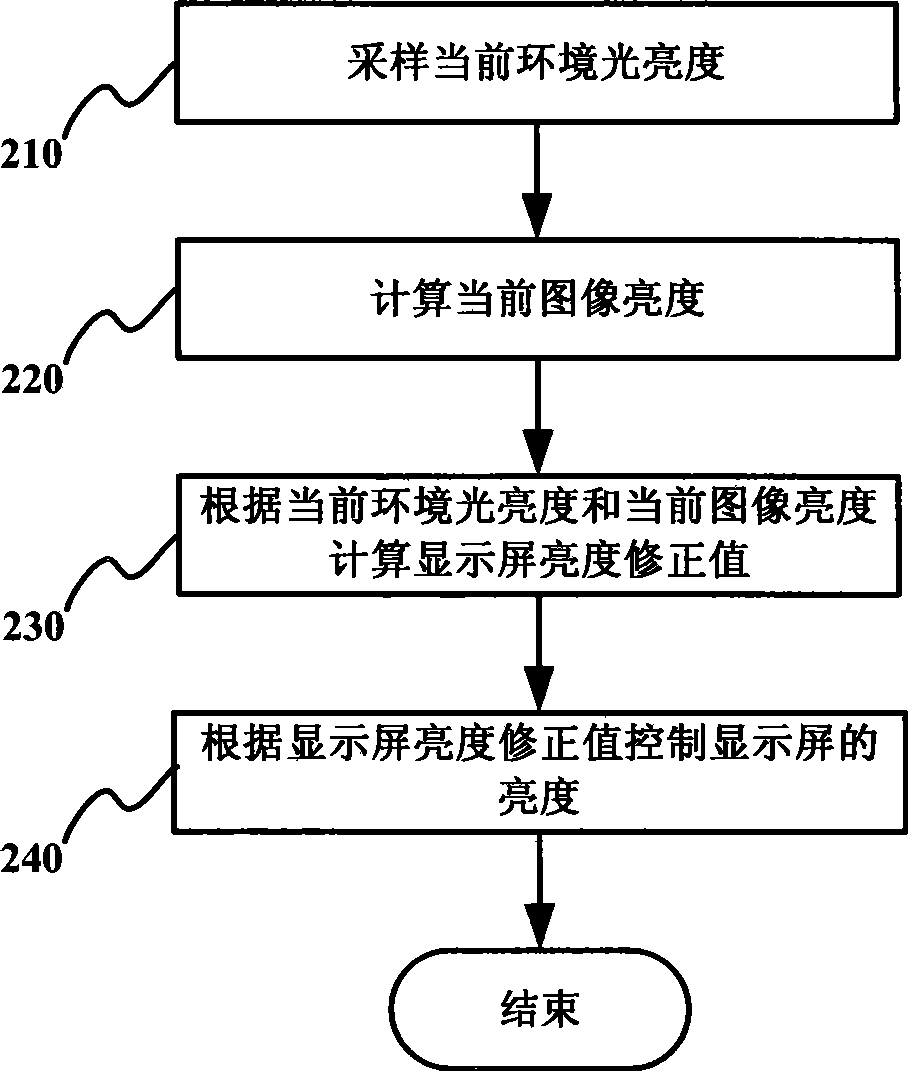 Luminance control method for display screen