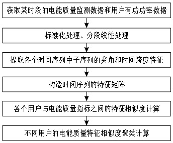 A method and system for grouping power users based on dtw distance