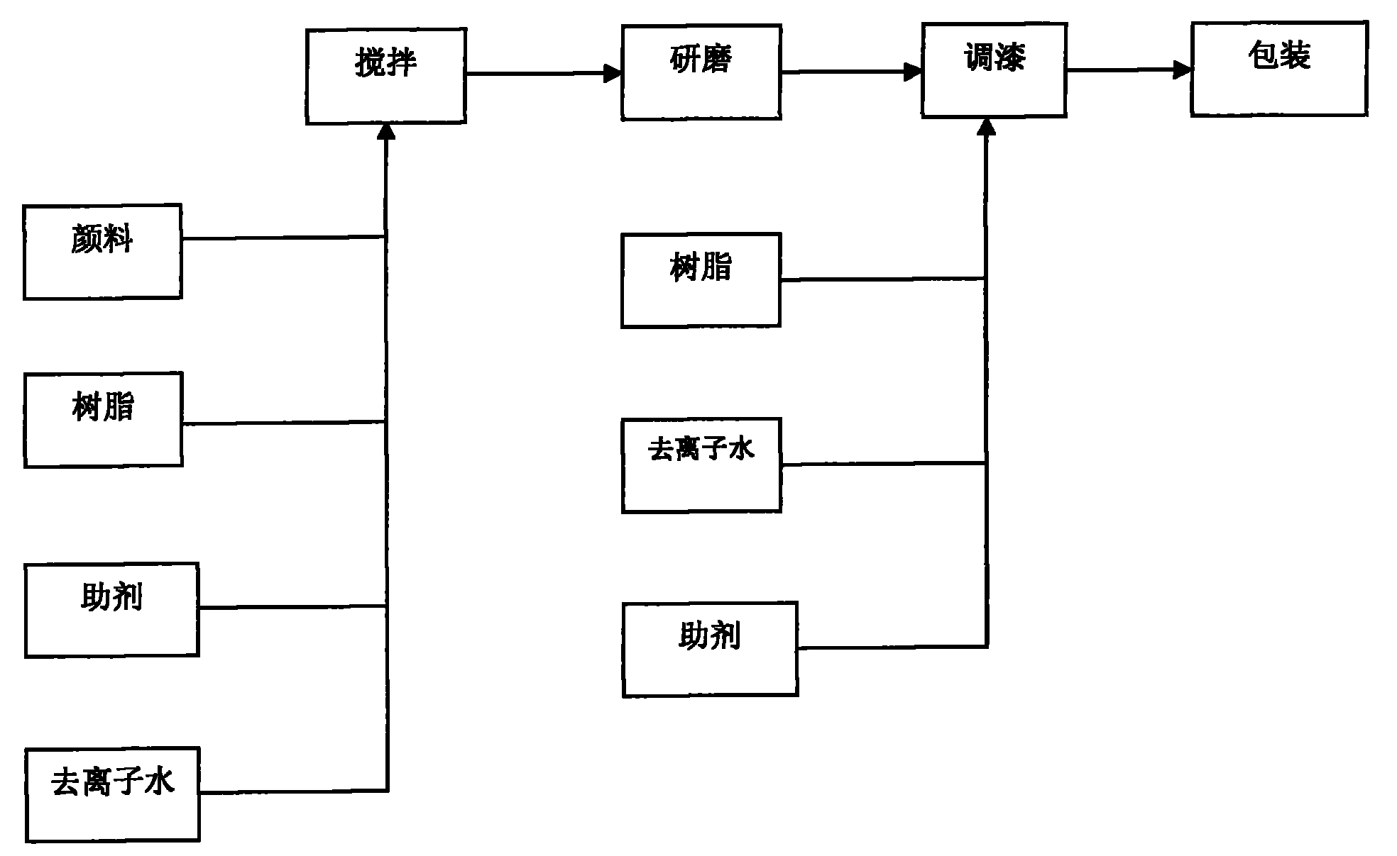 Color paste for environment-friendly blackboard coating and preparation method of special maintenance coating for environment-friendly blackboard