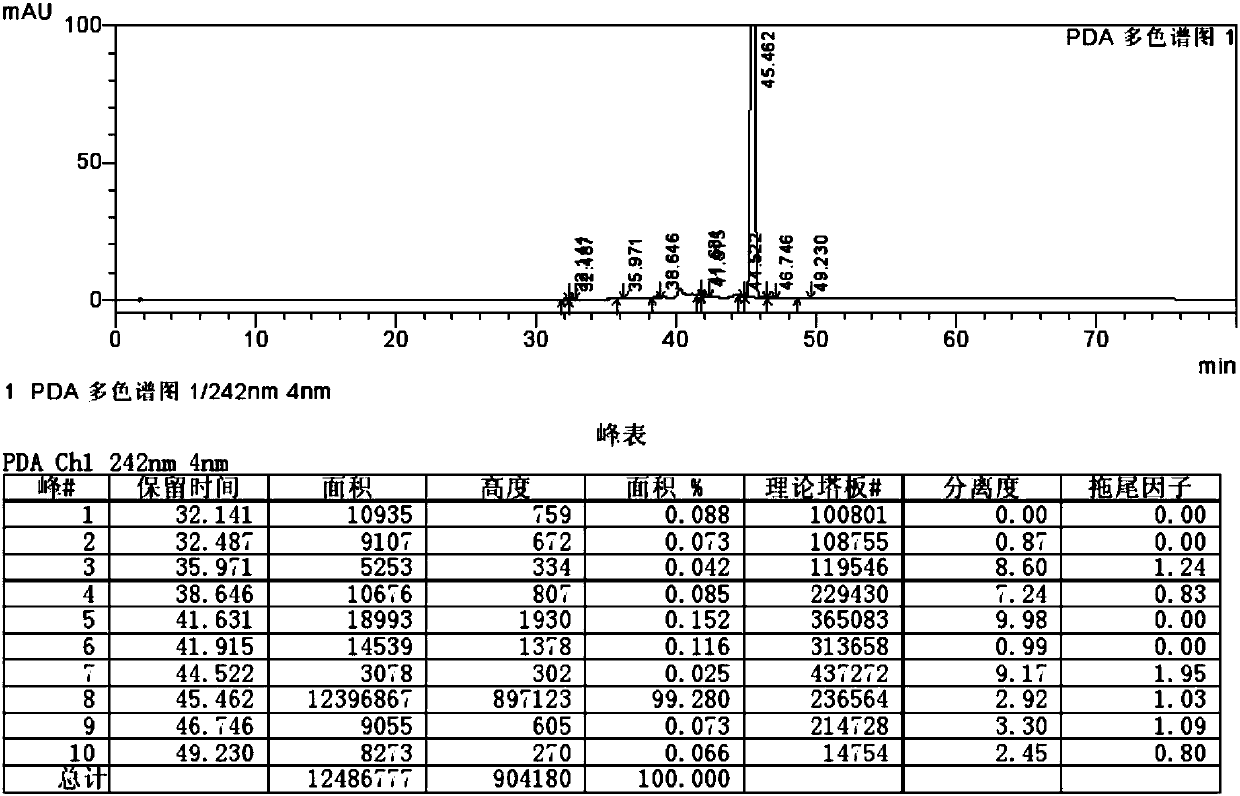 Ticagrelor impurity preparation method