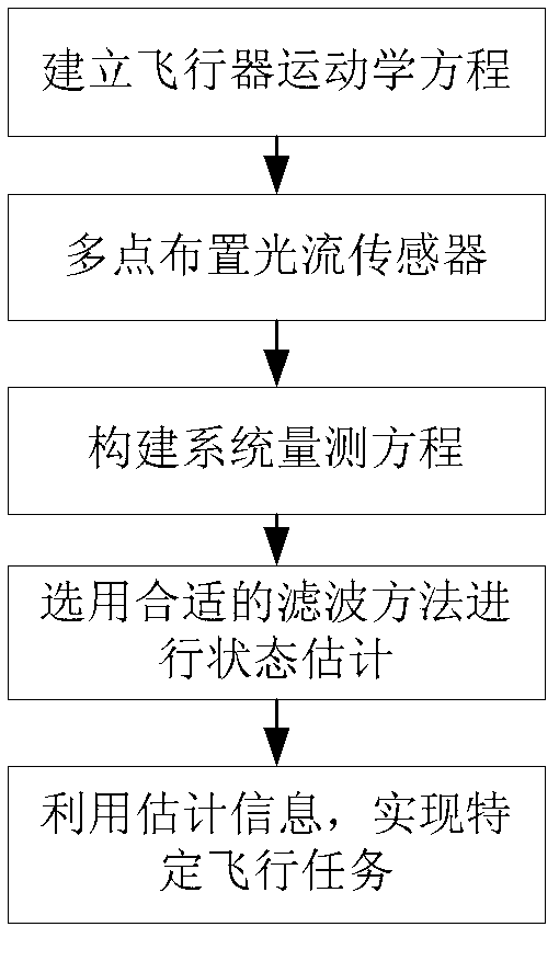 Configuration method for information fusion of a plurality of optical flow sensors and inertial navigation device