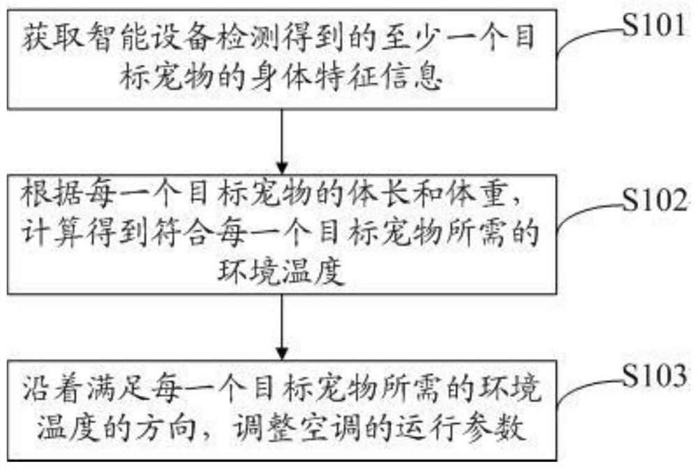 Air conditioner control method and device, electronic device and computer storage medium