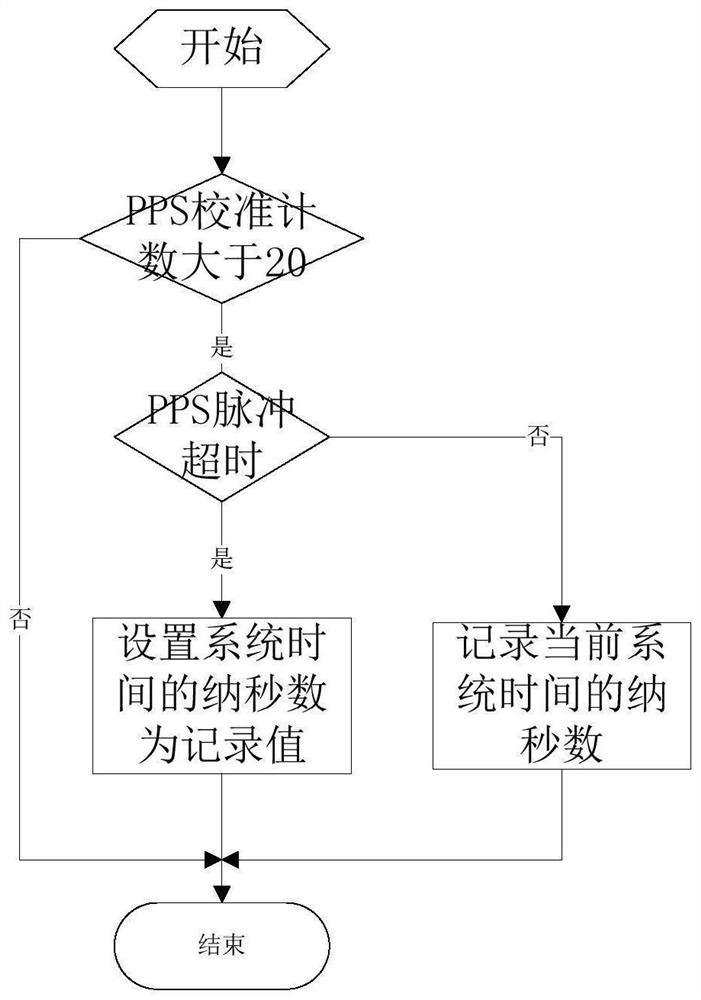 PPS second pulse clock calibration method, processor, storage medium and unmanned aerial vehicle