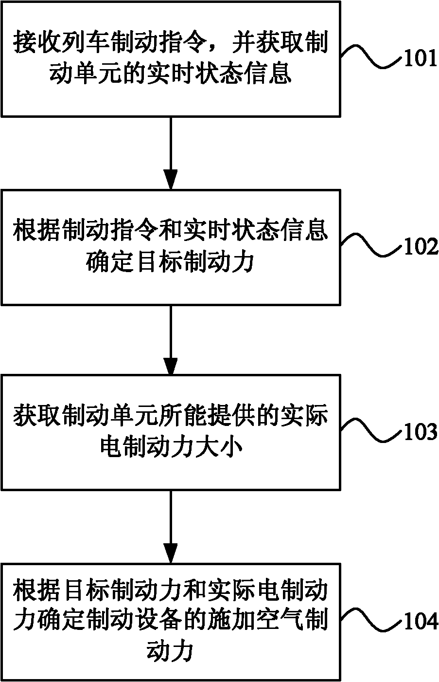 Method and system for braking high-speed train and brake control device