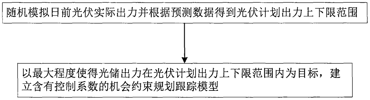 Fuzzy self-adaptive regulation-based output method of solar-storage system tracking power generation plan