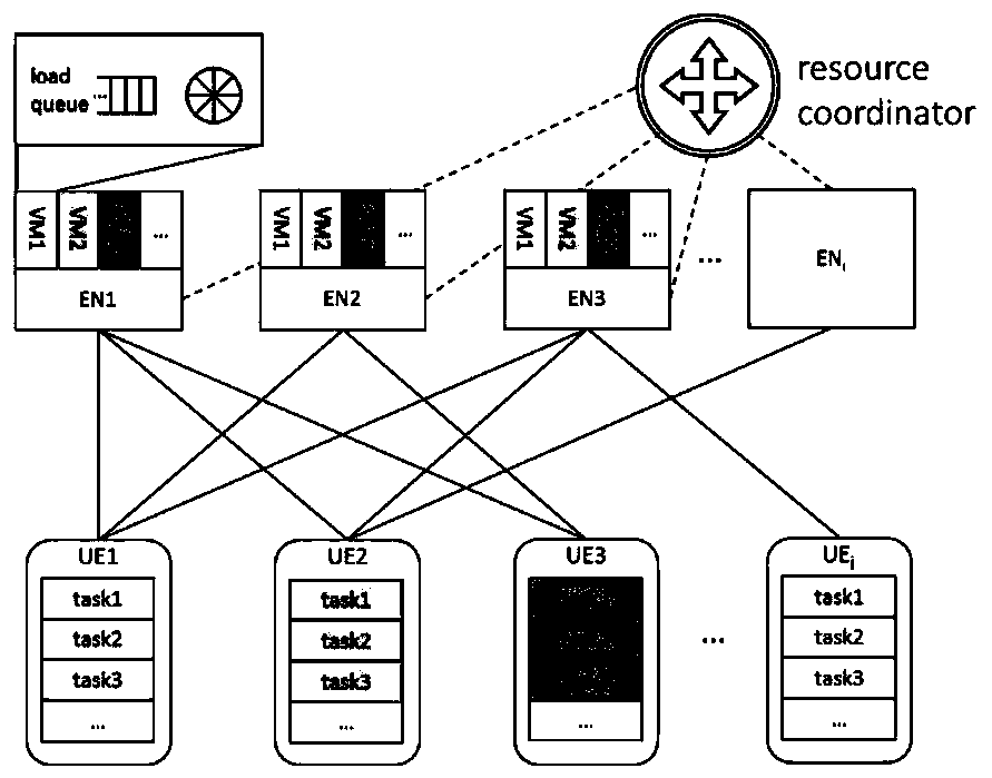 Time delay and energy consumption-oriented electric power Internet of Things workload distribution method