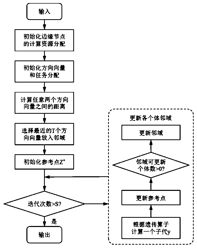 Time delay and energy consumption-oriented electric power Internet of Things workload distribution method