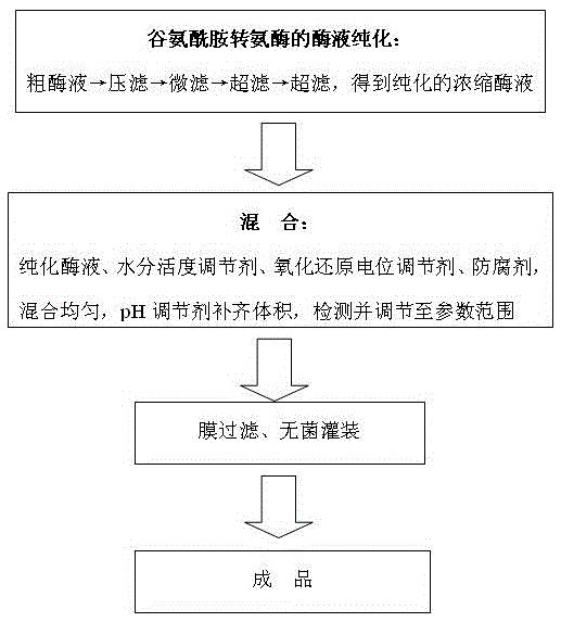 Liquid enzyme preparation and preparation method thereof