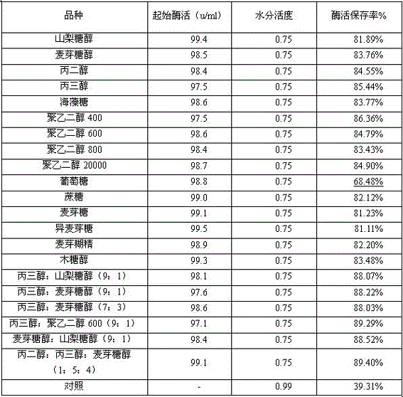 Liquid enzyme preparation and preparation method thereof