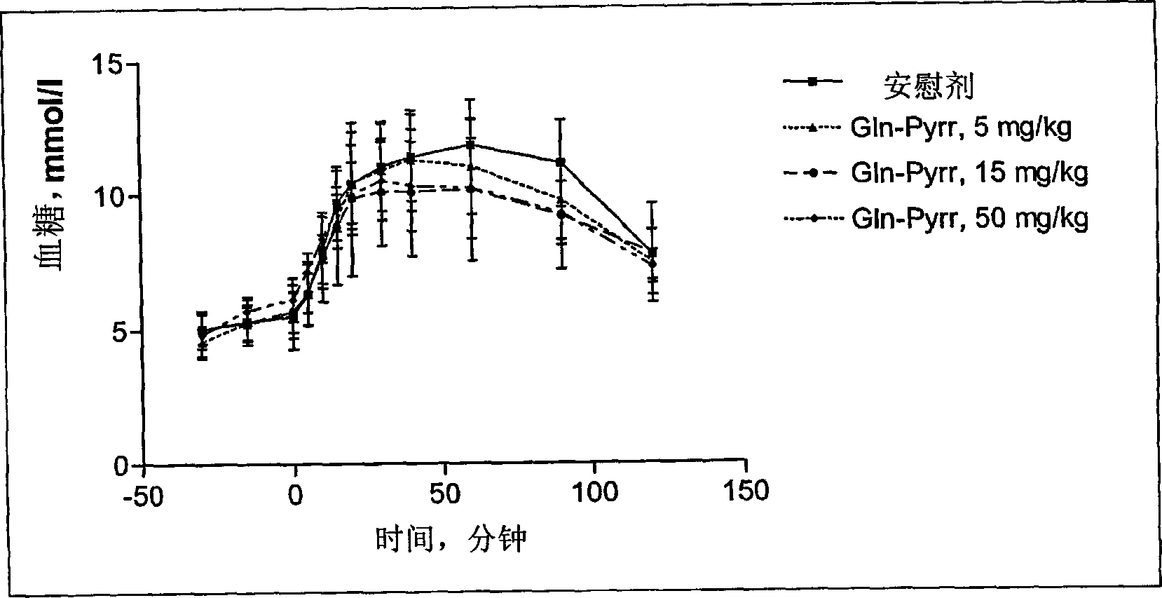 Combination therapy for glycaemic control