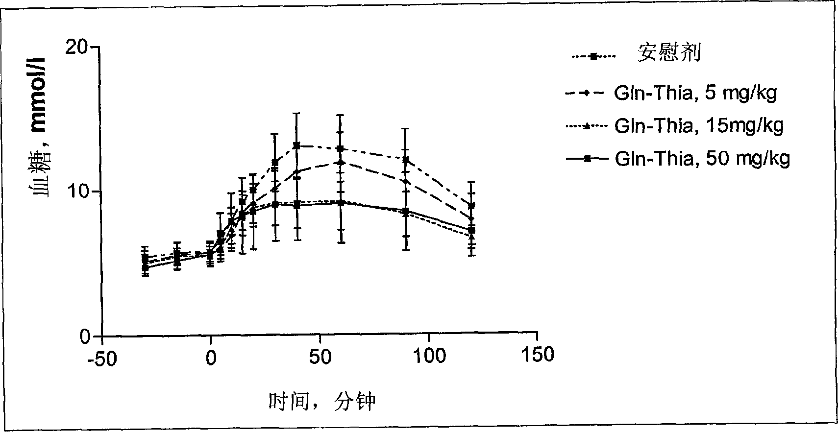 Combination therapy for glycaemic control