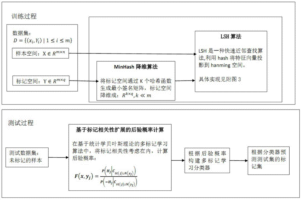 Multi-label learning design method based on hashing method