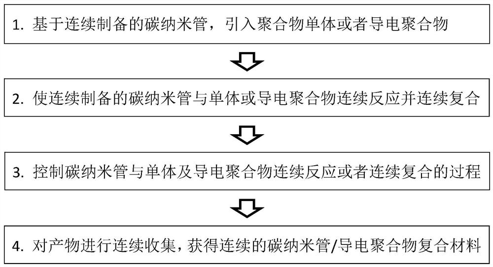 Preparation method and device of carbon nanotube/conductive polymer composite material