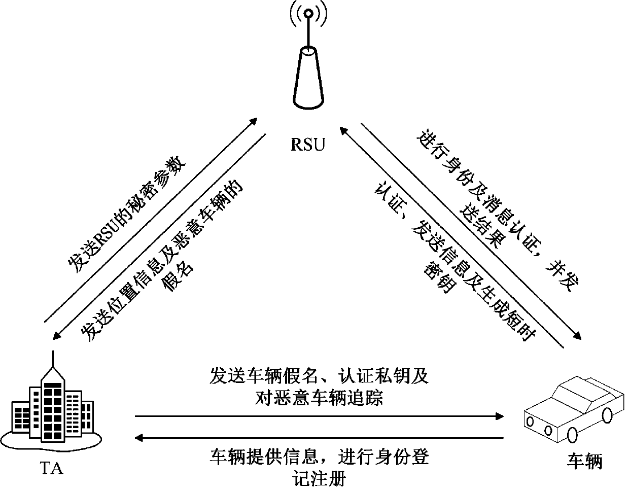 Improved anonymous authentication method based on conditional privacy protection