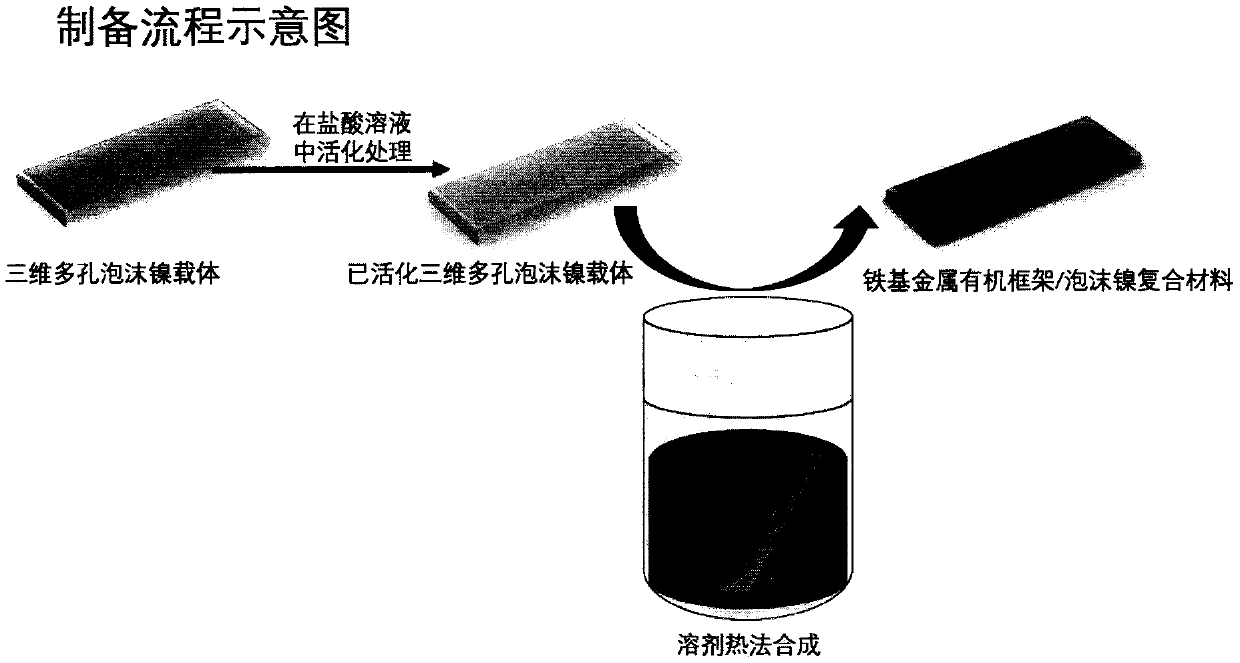 Novel bifunctional electrochemical efficient catalyst composite material and preparation method thereof