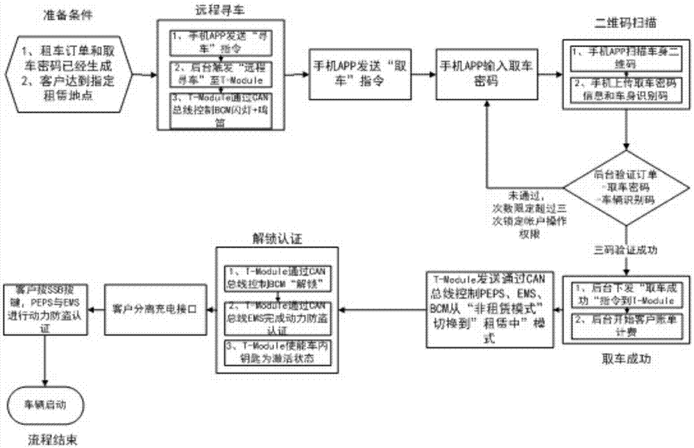 Self-service vehicle hiring and returning system and method thereof