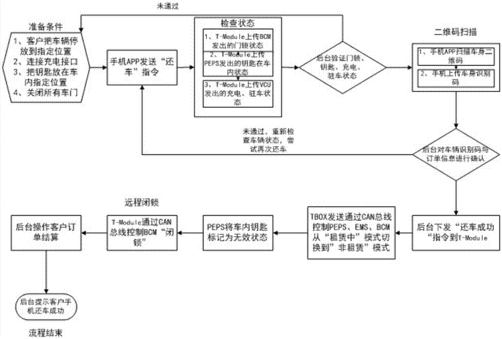 Self-service vehicle hiring and returning system and method thereof