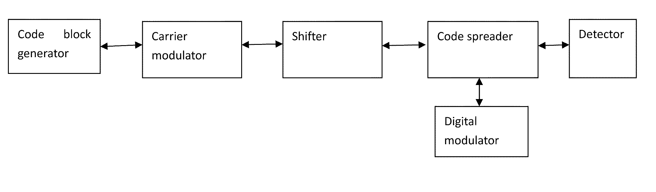 Code division multiplexing method and system