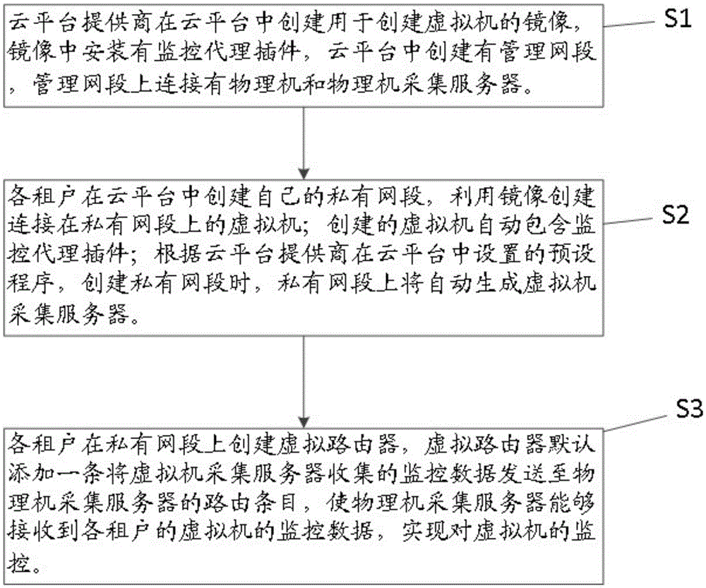 Physical machine and virtual machine unified monitoring method and system for multi-tenant environment