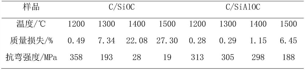 Carbon fiber reinforced SiAlOC composite material and preparation method thereof