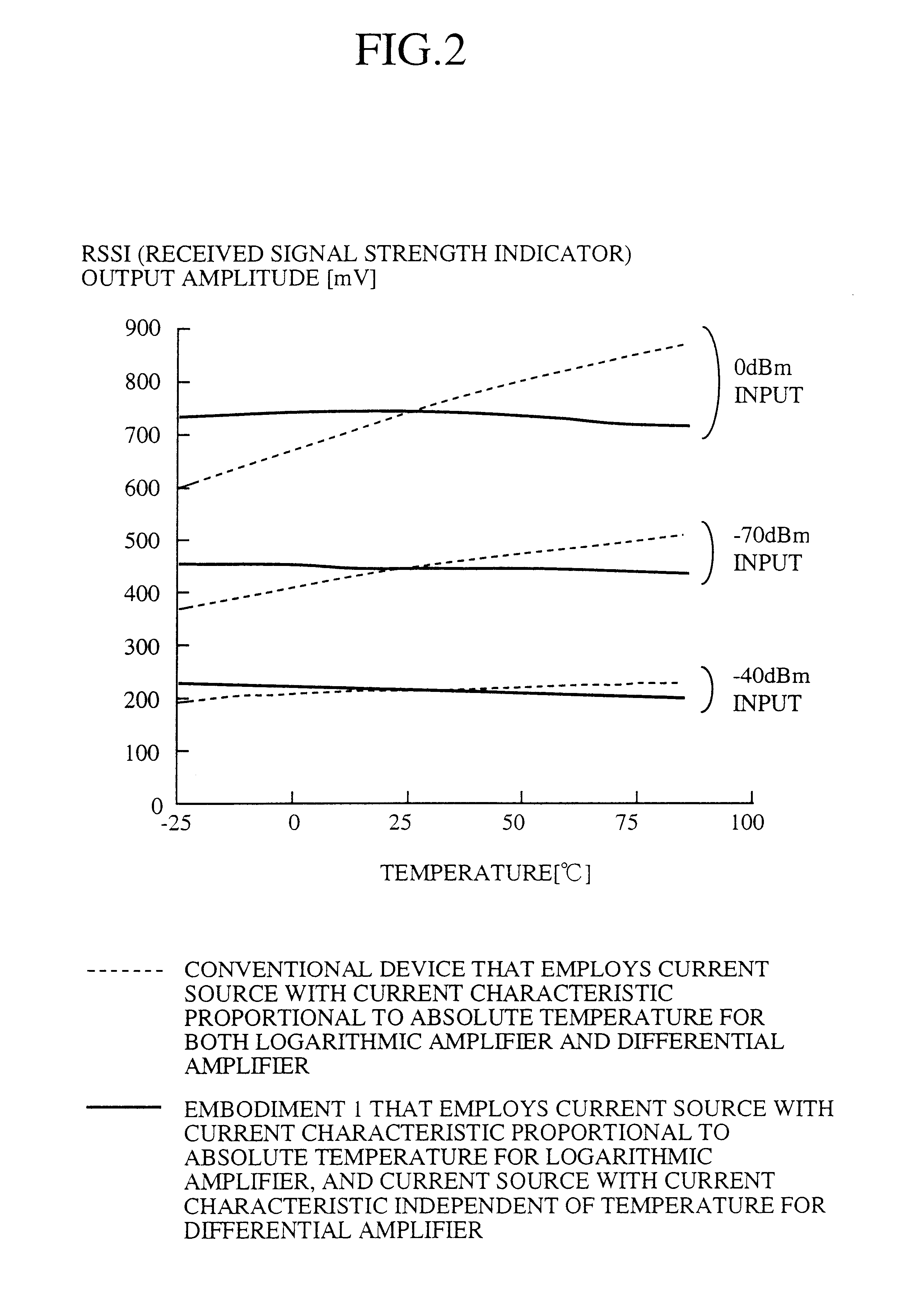 Signal strength detecting device with little temperature dependence