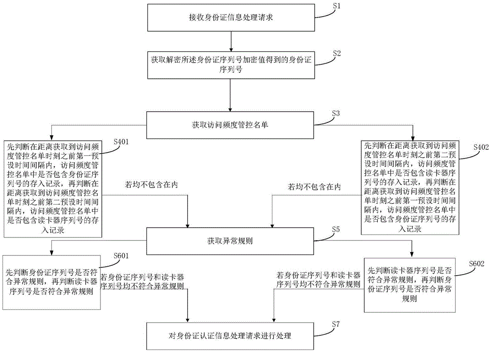 Access frequency management and control device for identity card authentication information