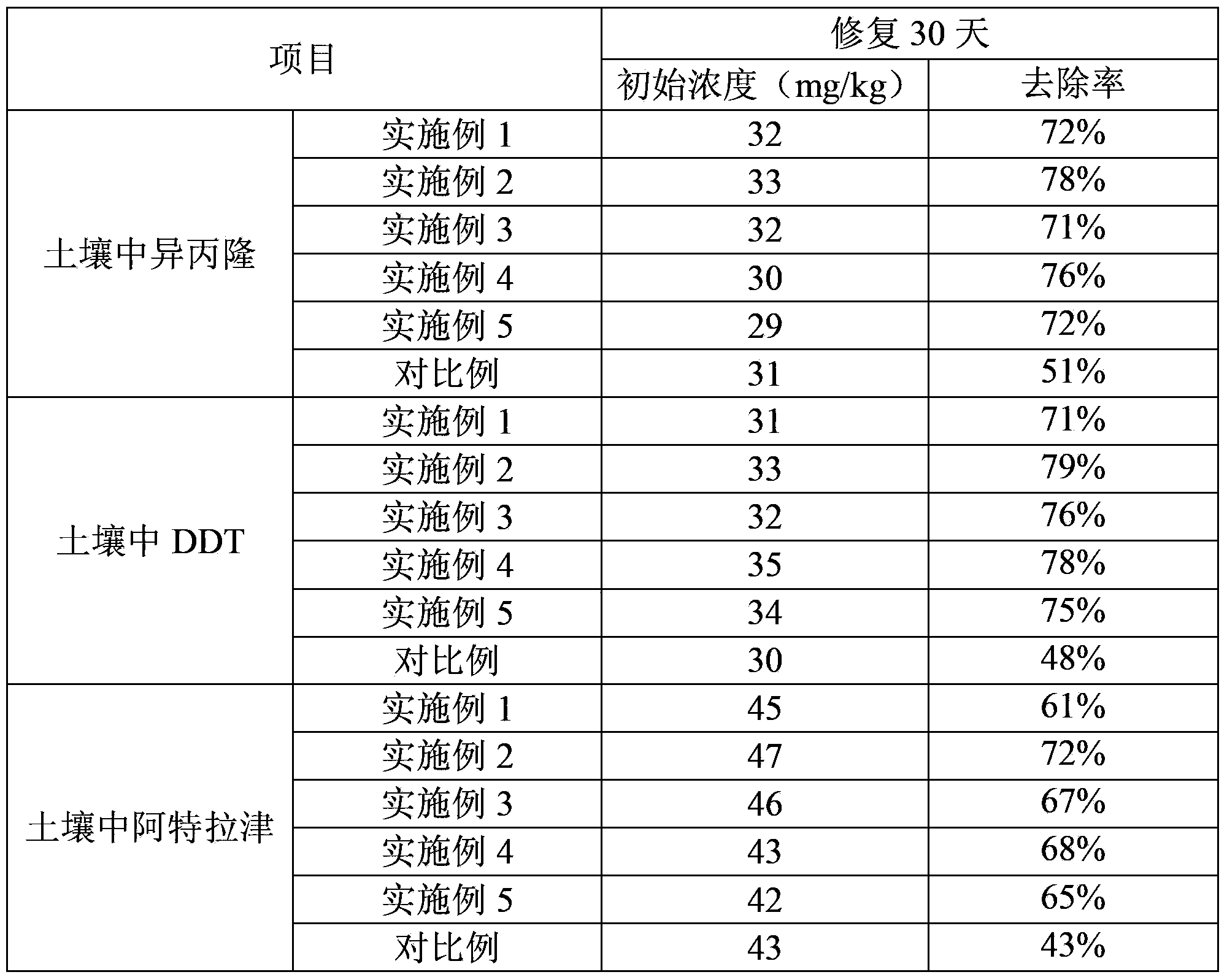 Biomass charcoal based soil remediation agent and its preparation method