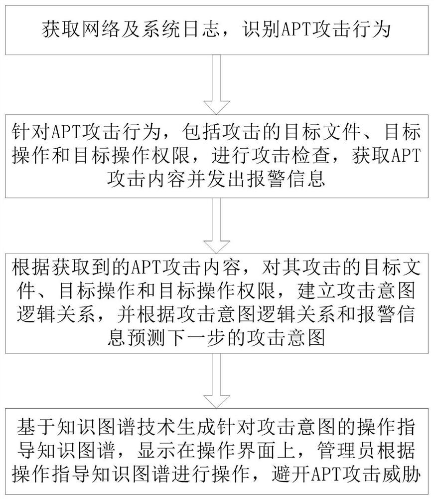 Operation authority control method based on APT attack intention