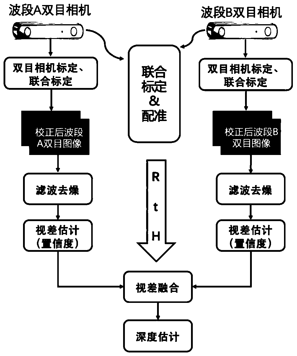 Parallax image fusion method of multiband stereo camera