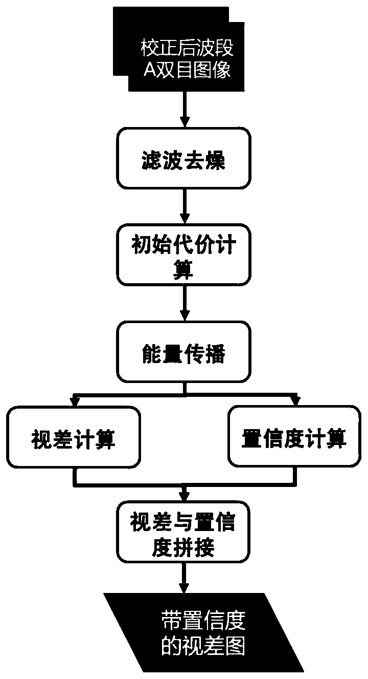 Parallax image fusion method of multiband stereo camera