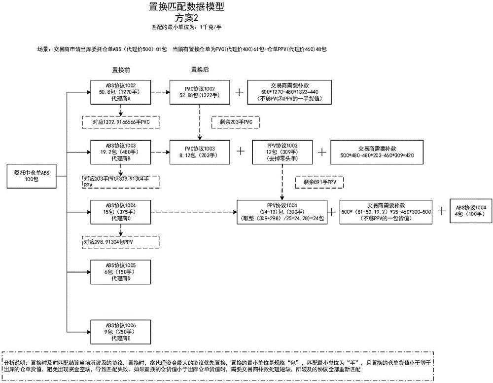 Transaction platform-based warehouse receipt replacement system