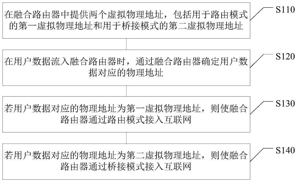 Comprehensive networking method, device, electronic device and computer readable medium