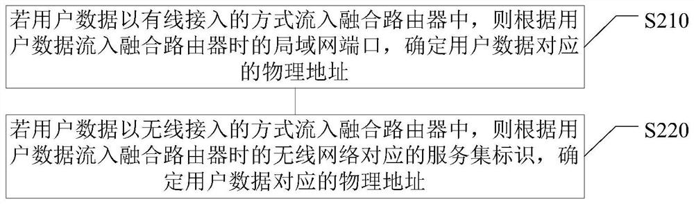 Comprehensive networking method, device, electronic device and computer readable medium