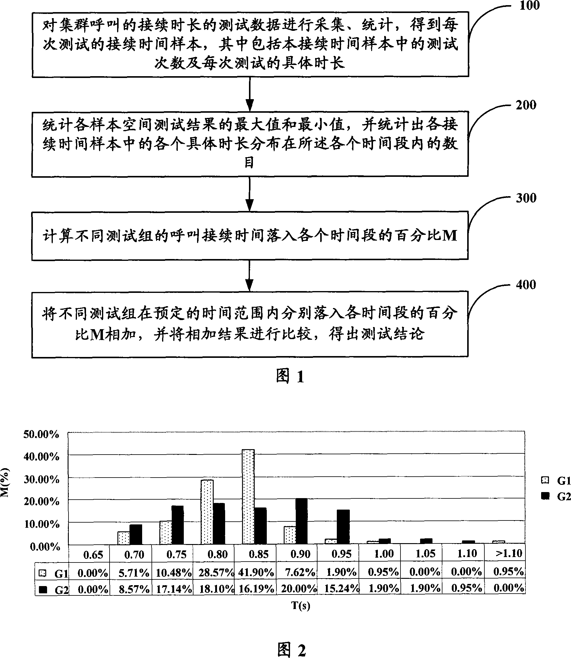 A method for testing relay performance of group call