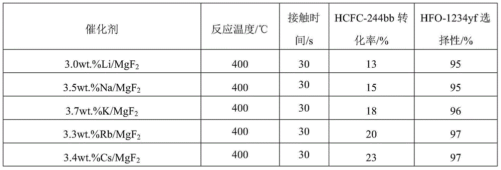 Magnesium fluoride-based catalyst and application of magnesium fluoride-based catalyst