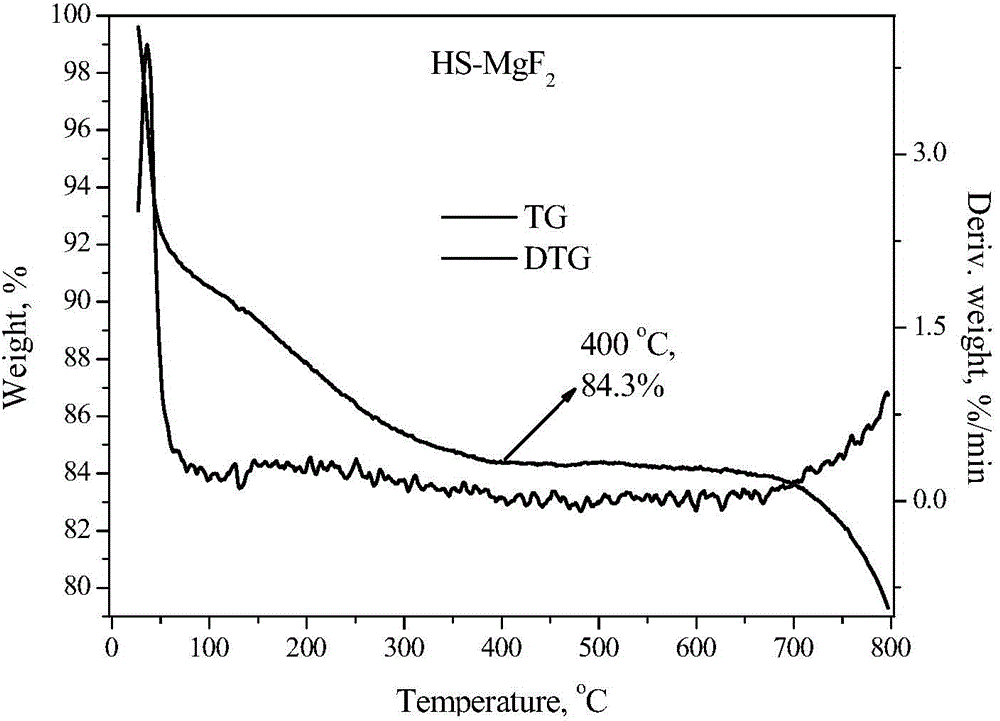 Magnesium fluoride-based catalyst and application of magnesium fluoride-based catalyst