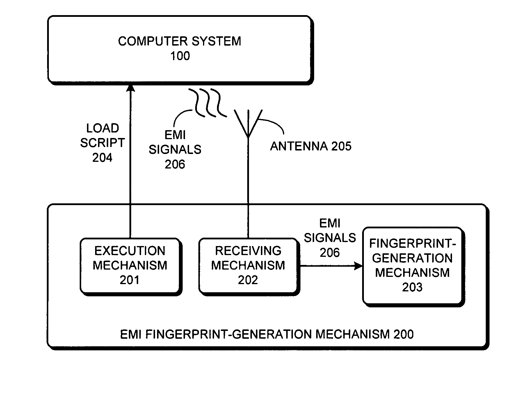 Method and apparatus for generating an EMI fingerprint for a computer system