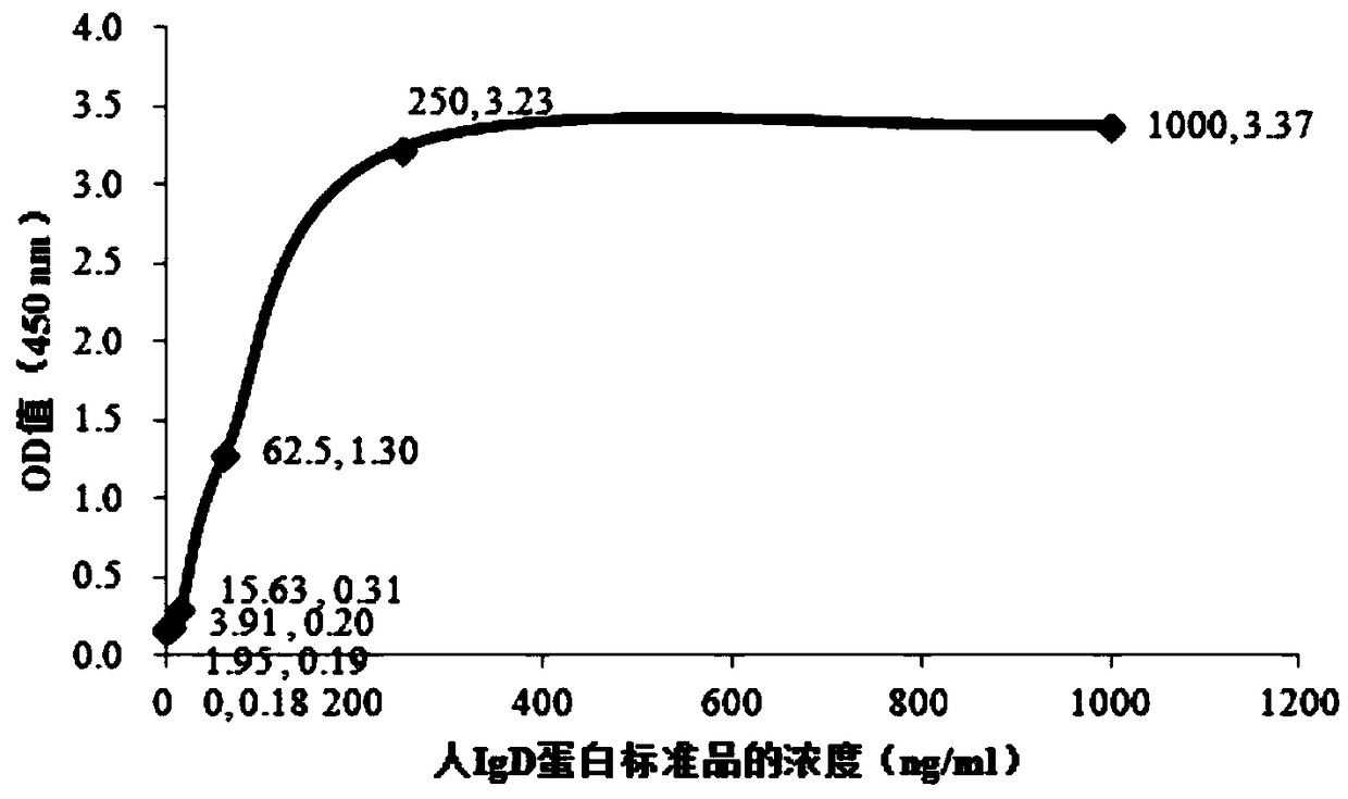 ELISA kit for detecting food allergen based on IgD antibody