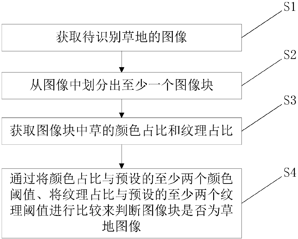 Meadow image identification method and device