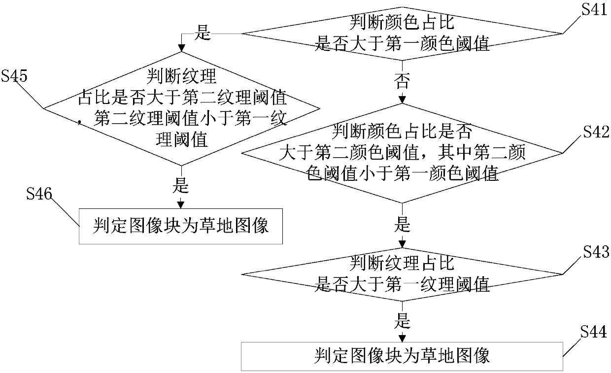 Meadow image identification method and device