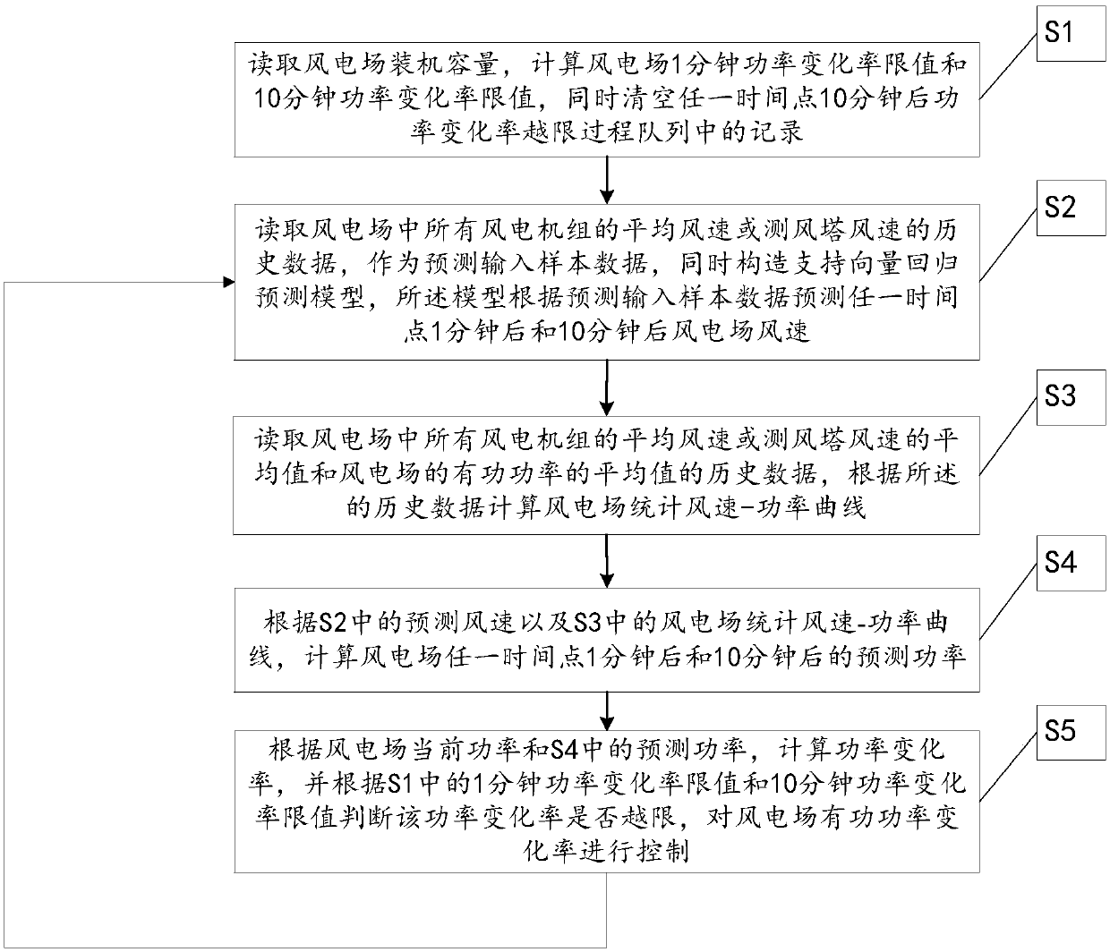 A method and system for controlling the rate of change of active power in a wind farm