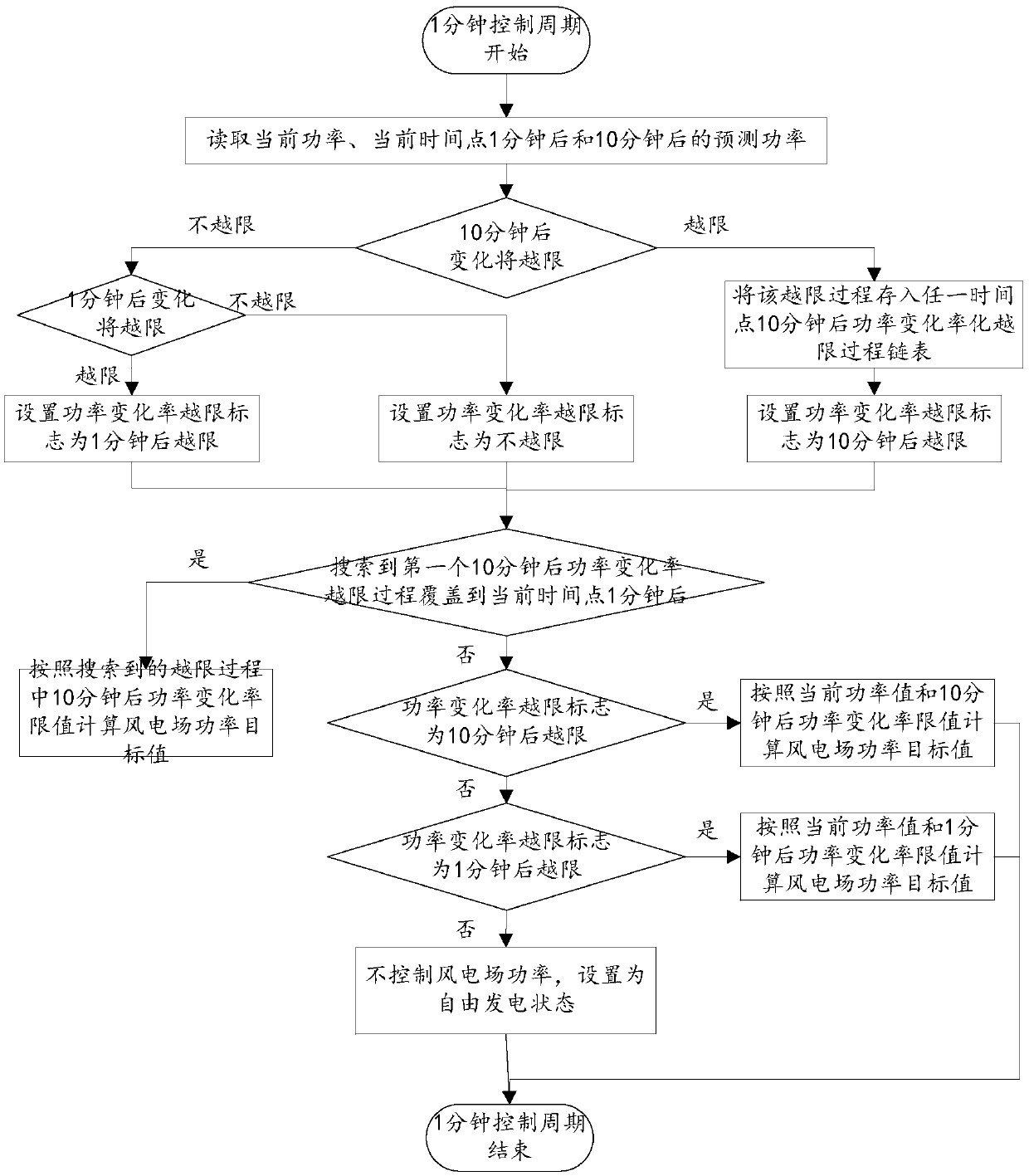 A method and system for controlling the rate of change of active power in a wind farm