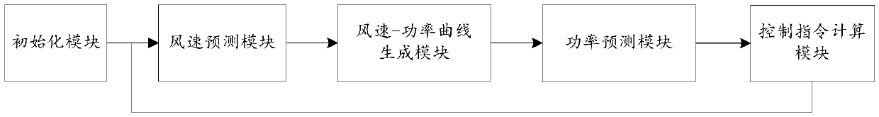 A method and system for controlling the rate of change of active power in a wind farm