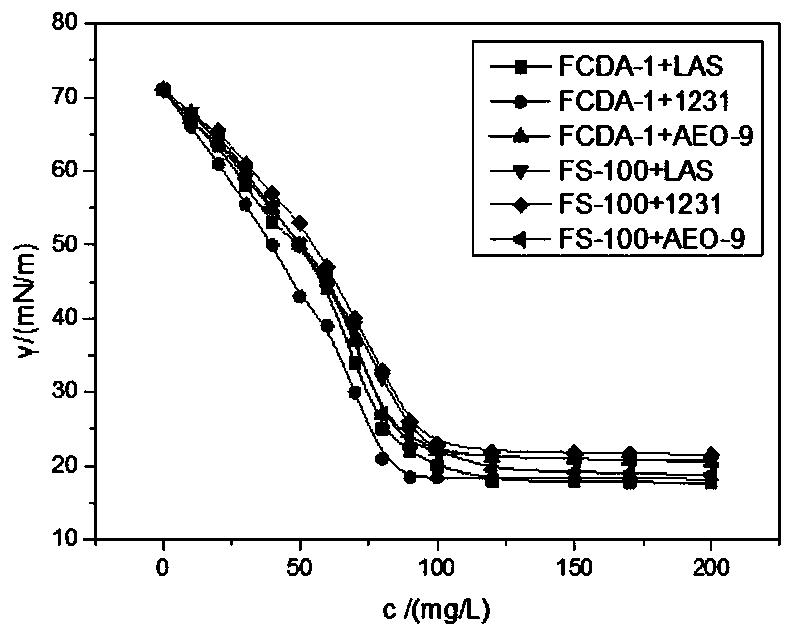 Preparation method of asymmetric Gemini fluorocarbon surfactant