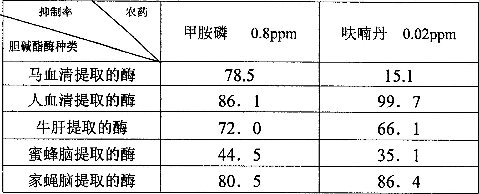 Quick detection paper card for pesticide residue in vegetable and preparation method therof