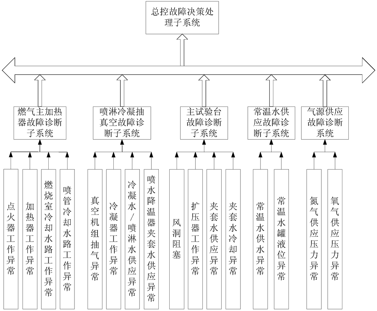 Wind tunnel operation fault diagnosis system based on distributed architecture