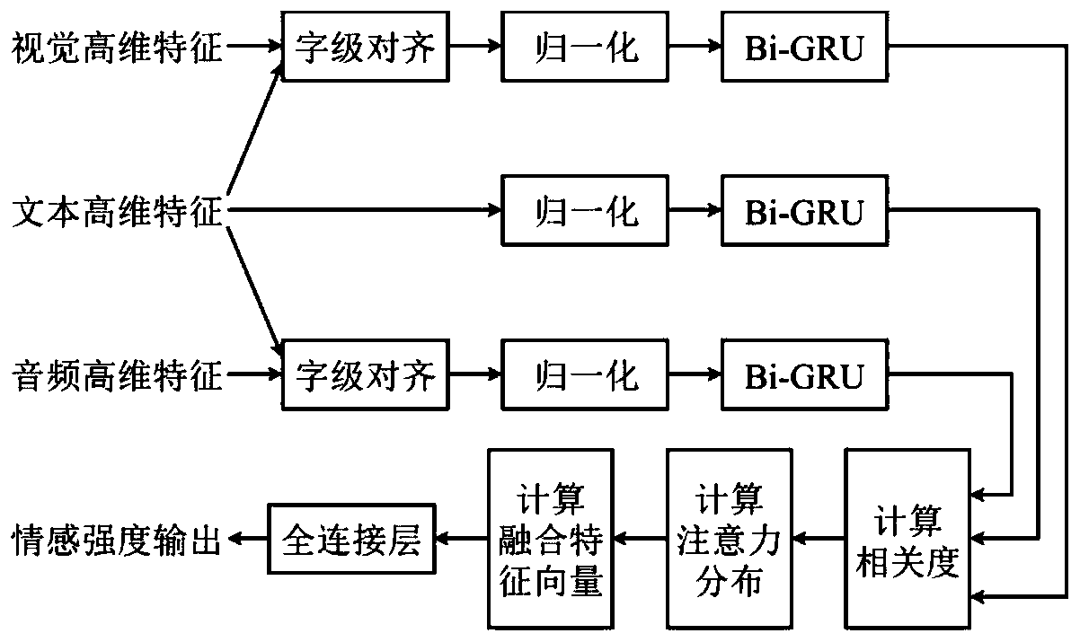 Multi-modal emotion recognition method based on fusion attention network