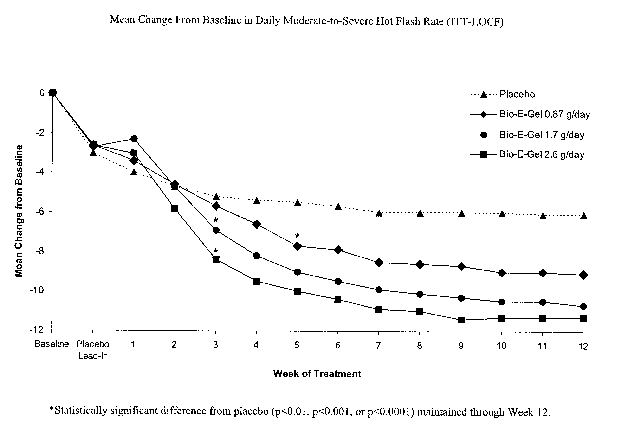 Methods of treating hot flashes with formulations for transdermal or transmucosal application